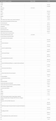 Problem behaviours and caregiver burden among children with Autism Spectrum Disorder in Kuching, Sarawak